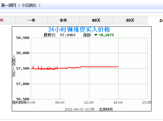 今日銅價 今日銅價