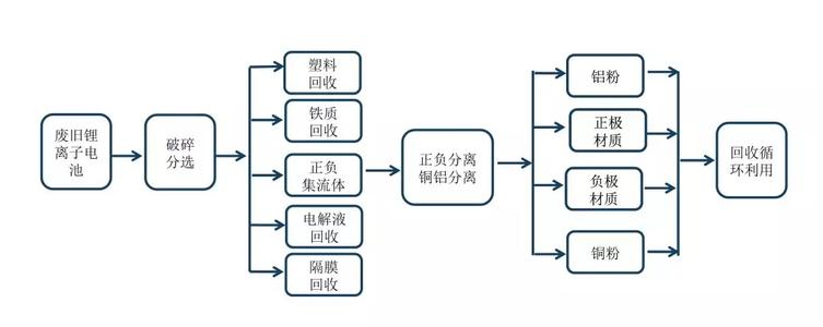 鋰電池處理流程