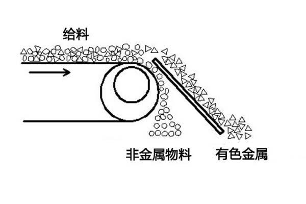 渦電流分選機(jī)的工作原理平面圖 渦電流分選機(jī)的工作原理平面圖