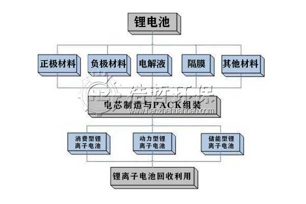 鋰電池生產(chǎn)封裝消費(fèi)再到回收過程