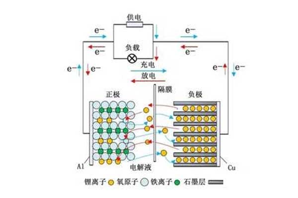 鋰電池正負極工作示意圖