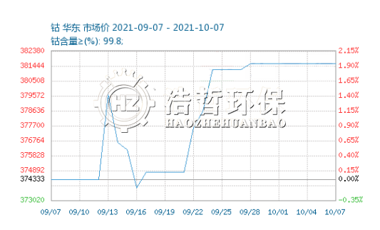 回收的鈷粉價(jià)格走勢(shì)圖