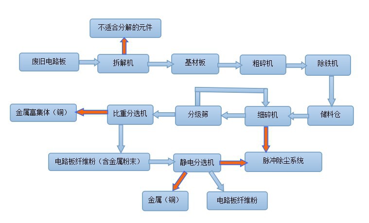 電路板回收設(shè)備生產(chǎn)工藝流程圖